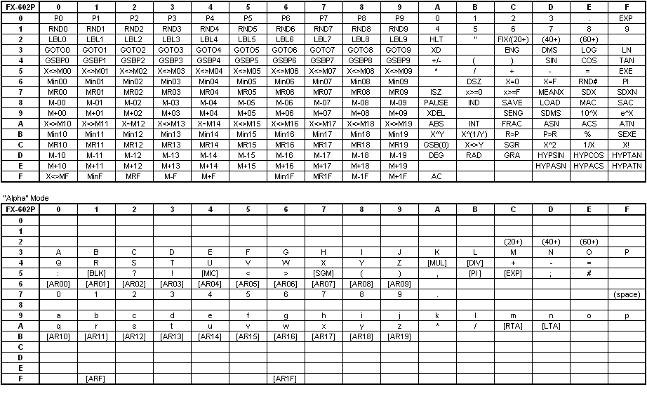 Casio FX-602P character and keyword codes